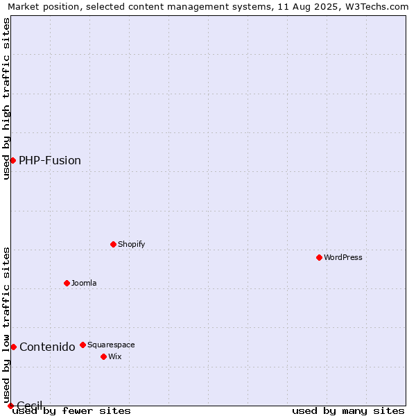 Market position of Contenido vs. PHP-Fusion vs. Cecil