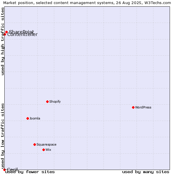 Market position of SharePoint vs. Contentteller vs. Cecil