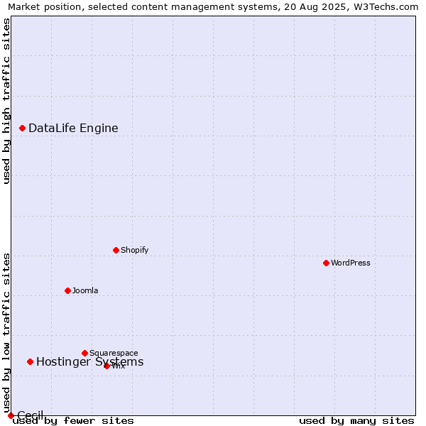 Market position of Hostinger Systems vs. DataLife Engine vs. Cecil
