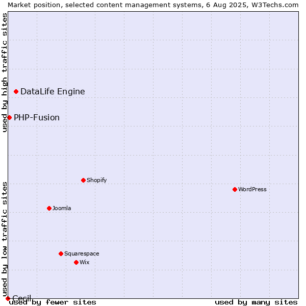 Market position of DataLife Engine vs. PHP-Fusion vs. Cecil