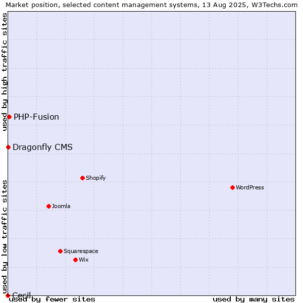 Market position of PHP-Fusion vs. Dragonfly CMS vs. Cecil
