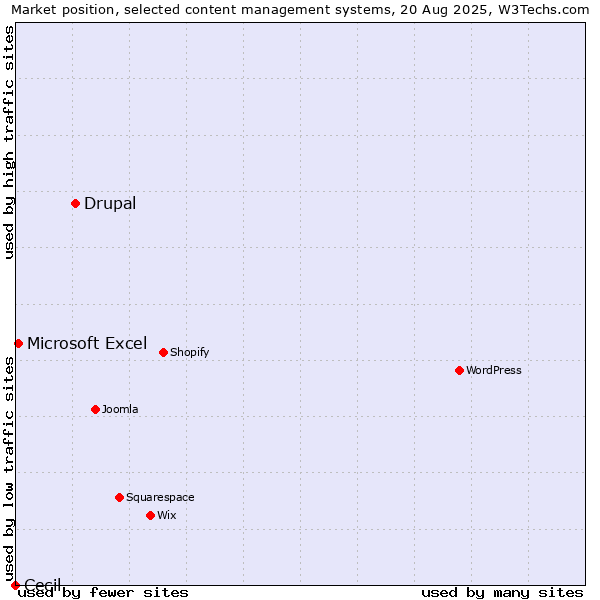 Market position of Drupal vs. Microsoft Excel vs. Cecil