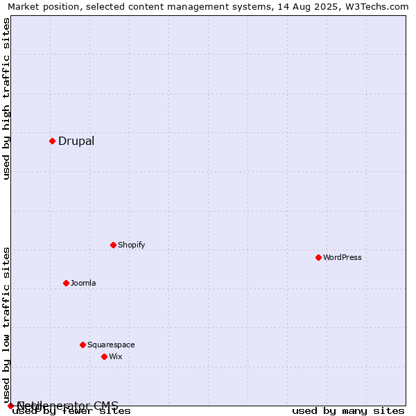 Market position of Drupal vs. Cecil vs. Netgenerator CMS