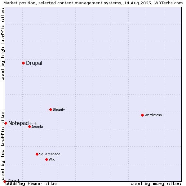 Market position of Drupal vs. Notepad++ vs. Cecil