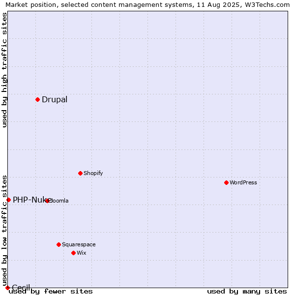 Market position of Drupal vs. PHP-Nuke vs. Cecil