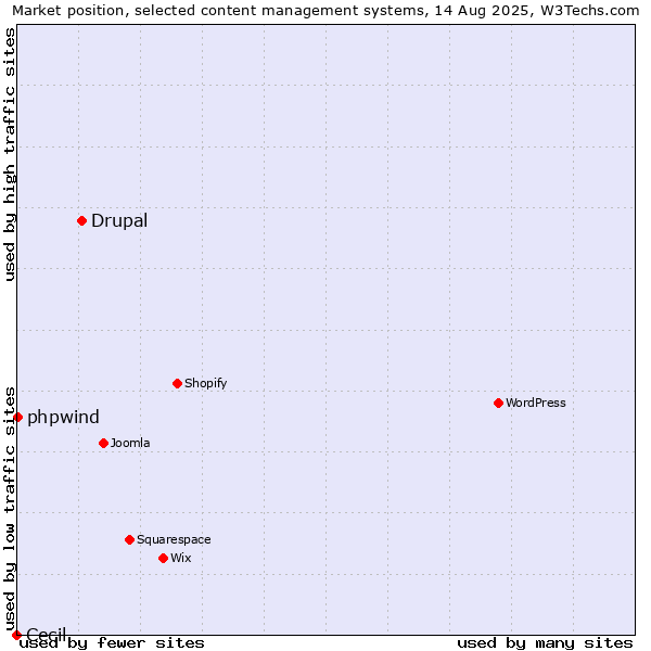 Market position of Drupal vs. phpwind vs. Cecil