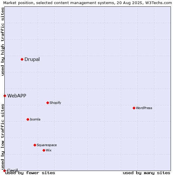 Market position of Drupal vs. WebAPP vs. Cecil