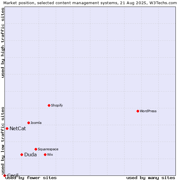 Market position of Duda vs. NetCat vs. Cecil