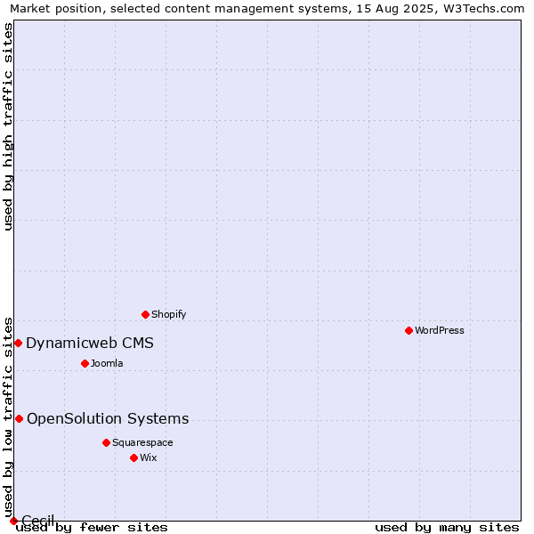 Market position of OpenSolution Systems vs. Dynamicweb CMS vs. Cecil