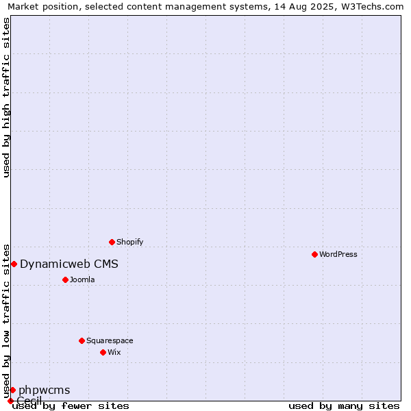 Market position of Dynamicweb CMS vs. phpwcms vs. Cecil