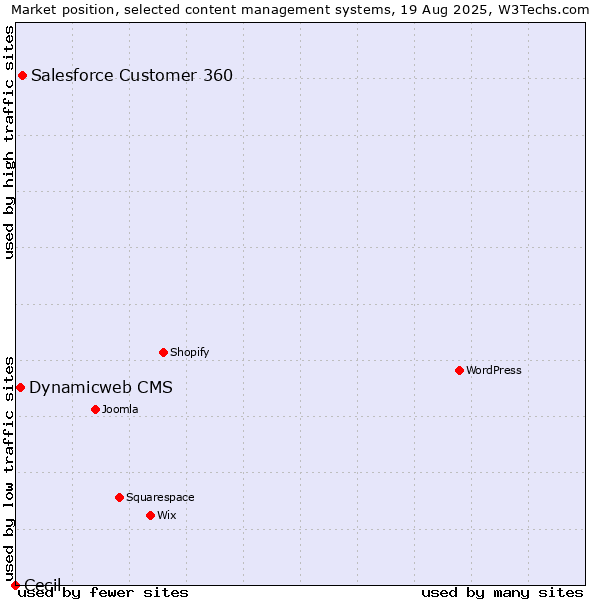 Market position of Salesforce Customer 360 vs. Dynamicweb CMS vs. Cecil