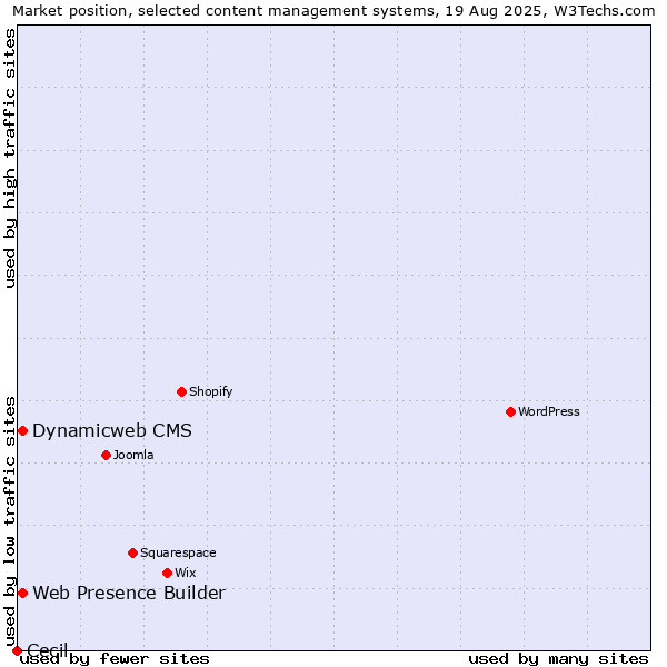 Market position of Web Presence Builder vs. Dynamicweb CMS vs. Cecil