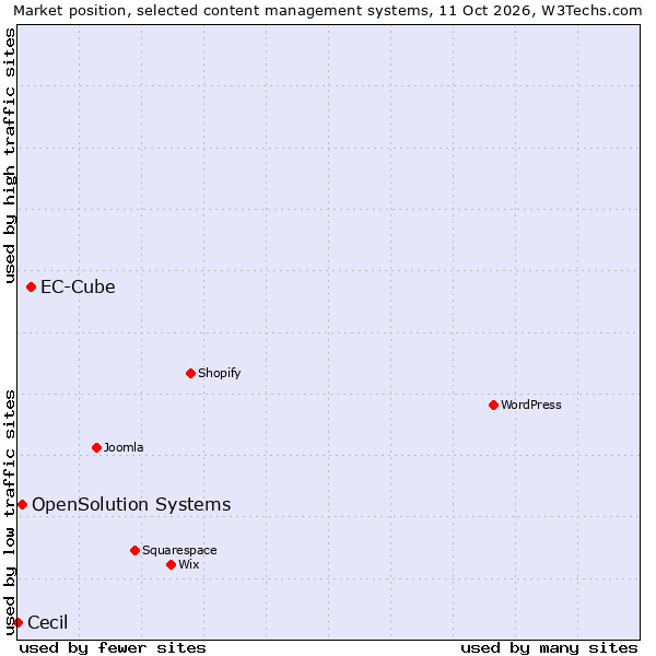 Market position of EC-Cube vs. OpenSolution Systems vs. Cecil