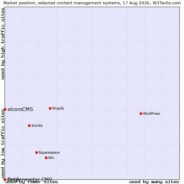 Market position of elcomCMS vs. Cecil vs. Netgenerator CMS