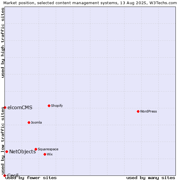 Market position of NetObjects vs. elcomCMS vs. Cecil
