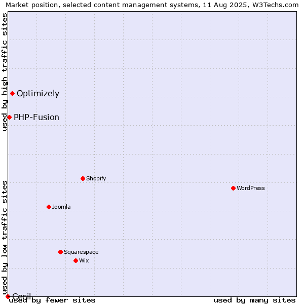 Market position of Optimizely vs. PHP-Fusion vs. Cecil