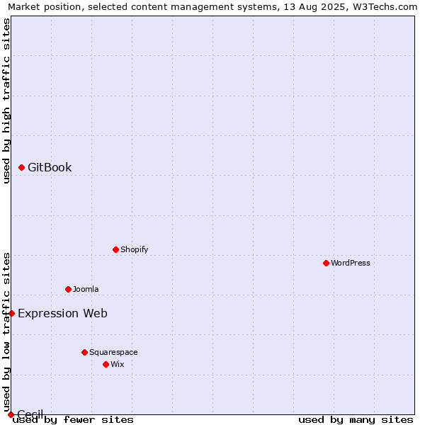 Market position of GitBook vs. Expression Web vs. Cecil