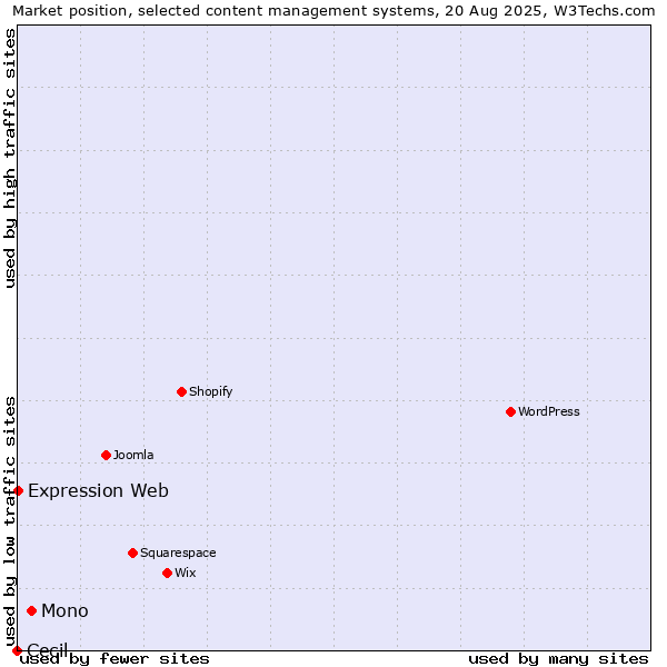 Market position of Mono vs. Expression Web vs. Cecil