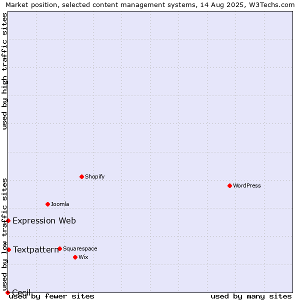 Market position of Textpattern vs. Expression Web vs. Cecil