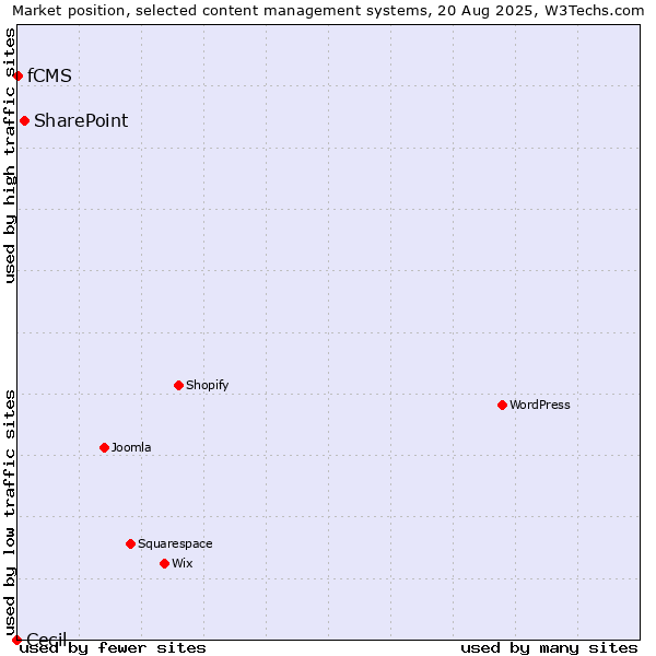 Market position of SharePoint vs. fCMS vs. Cecil