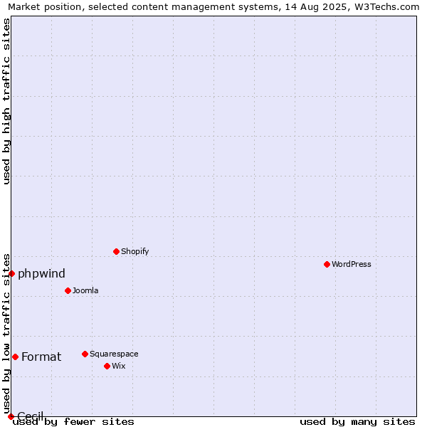 Market position of Format vs. phpwind vs. Cecil