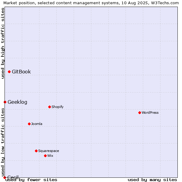 Market position of GitBook vs. Geeklog vs. Cecil
