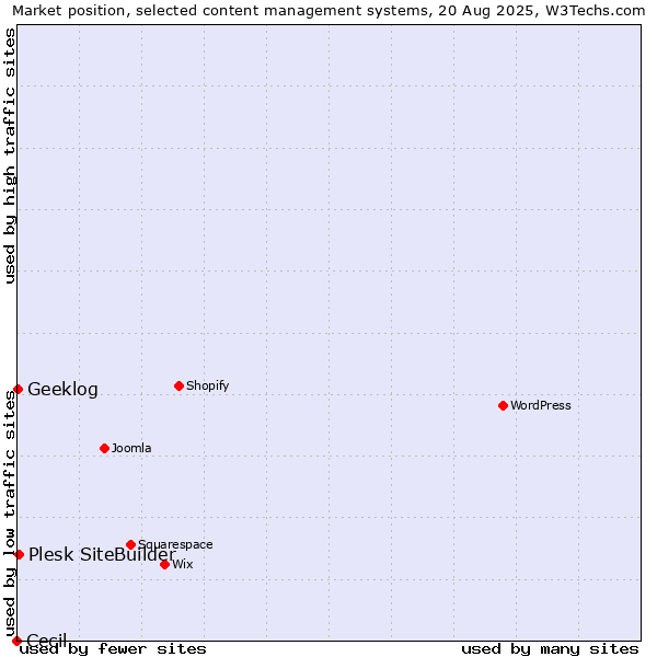 Market position of Plesk SiteBuilder vs. Geeklog vs. Cecil