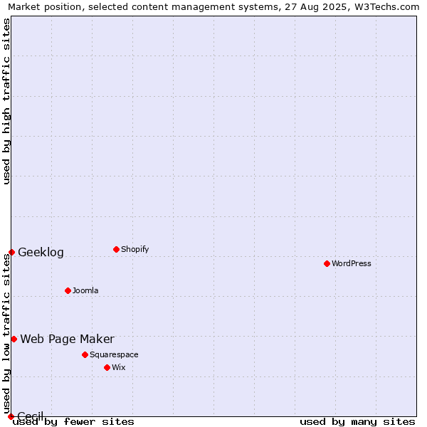 Market position of Web Page Maker vs. Geeklog vs. Cecil