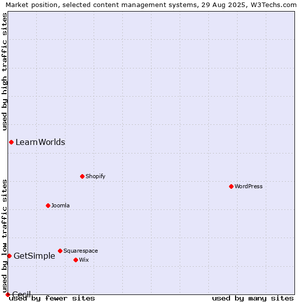Market position of LearnWorlds vs. GetSimple vs. Cecil