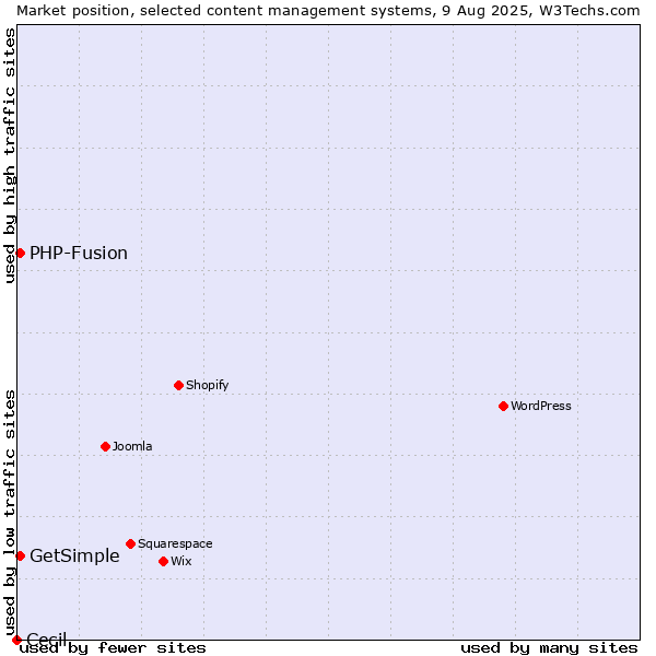 Market position of PHP-Fusion vs. GetSimple vs. Cecil