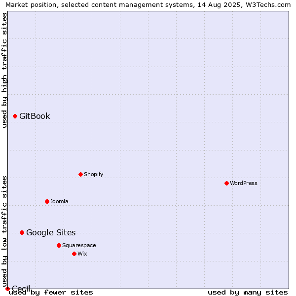 Market position of Google Sites vs. GitBook vs. Cecil