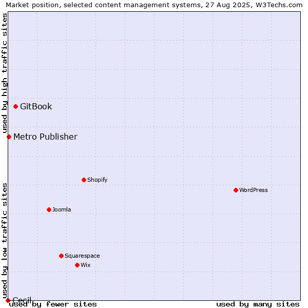 Market position of GitBook vs. Metro Publisher vs. Cecil