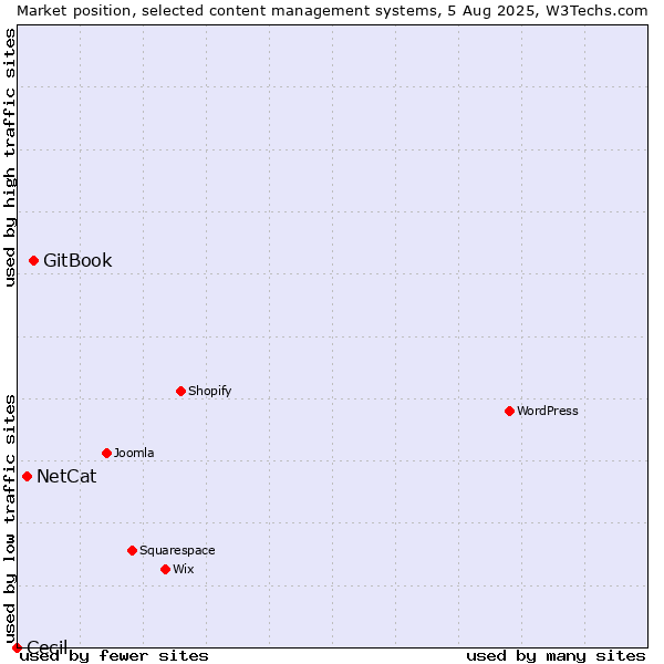 Market position of GitBook vs. NetCat vs. Cecil