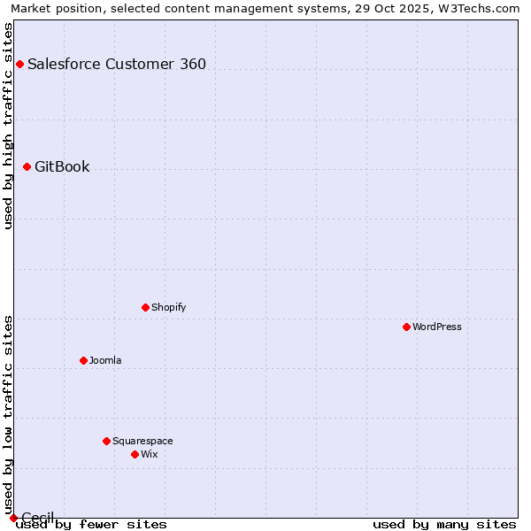 Market position of GitBook vs. Salesforce Customer 360 vs. Cecil