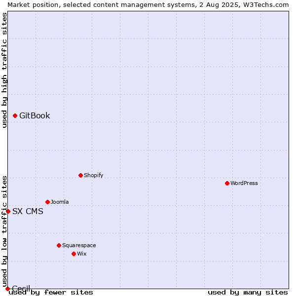 Market position of GitBook vs. SX CMS vs. Cecil