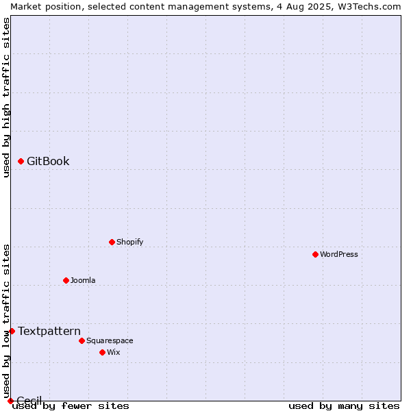Market position of GitBook vs. Textpattern vs. Cecil