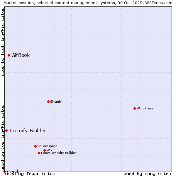 Market position of GitBook vs. Themify Builder vs. Cecil