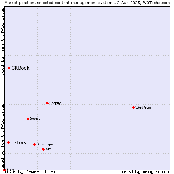 Market position of GitBook vs. Tistory vs. Cecil
