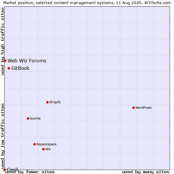 Market position of GitBook vs. Web Wiz Forums vs. Cecil