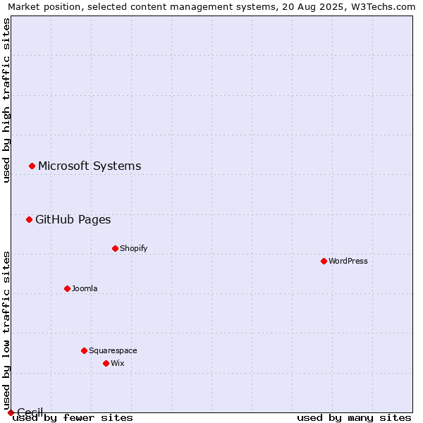 Market position of Microsoft Systems vs. GitHub Pages vs. Cecil