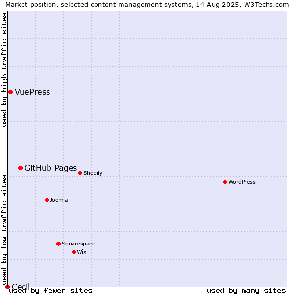 Market position of GitHub Pages vs. VuePress vs. Cecil