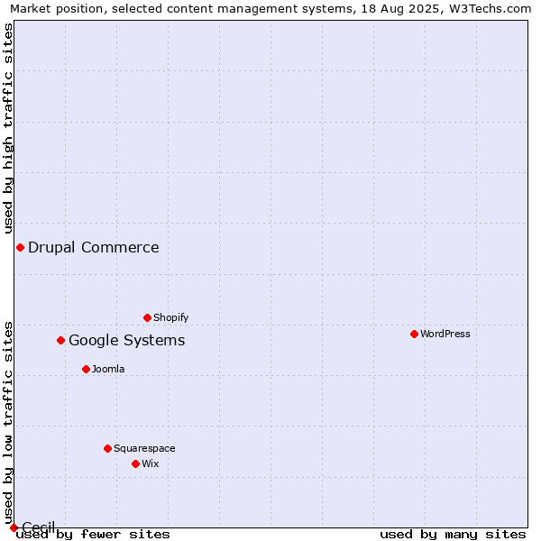 Market position of Google Systems vs. Drupal Commerce vs. Cecil
