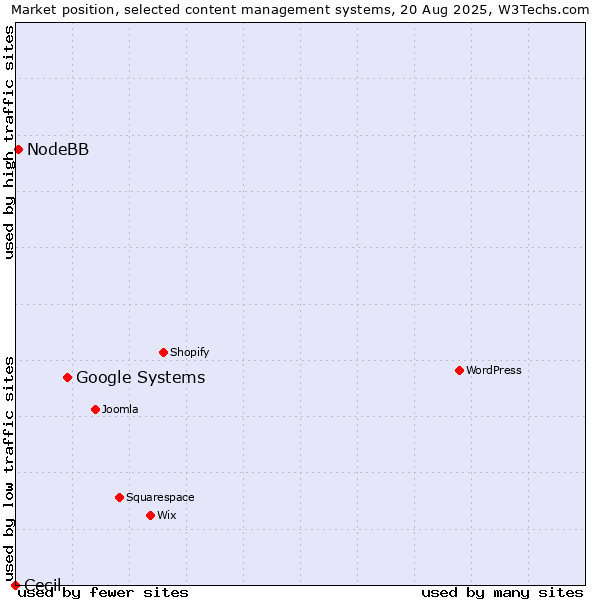 Market position of Google Systems vs. NodeBB vs. Cecil