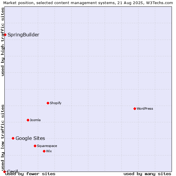 Market position of Google Sites vs. SpringBuilder vs. Cecil