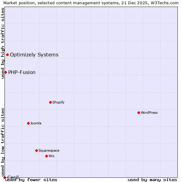 Market position of Optimizely Systems vs. PHP-Fusion vs. Cecil
