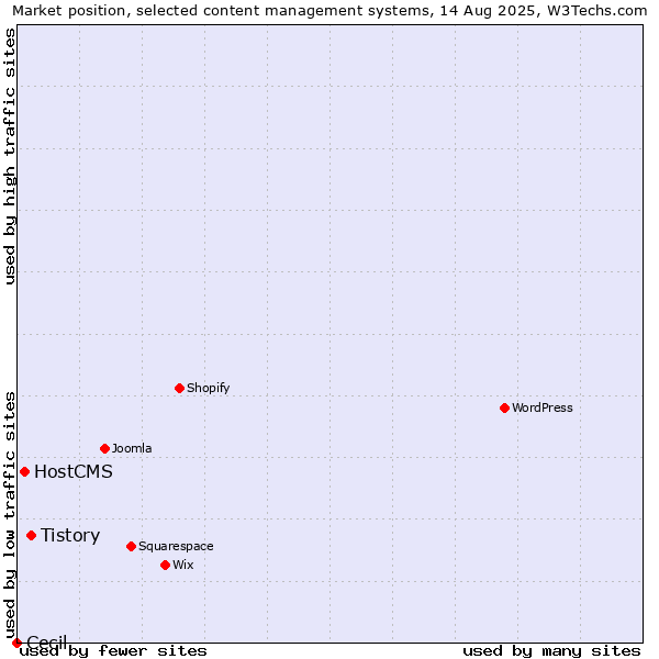 Market position of Tistory vs. HostCMS vs. Cecil
