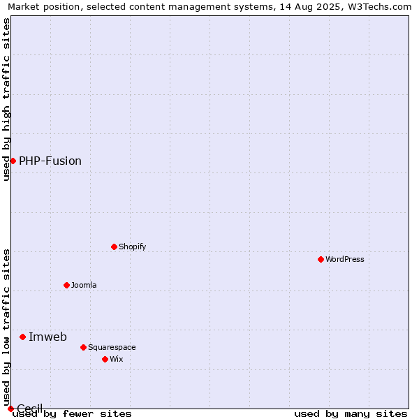 Market position of Imweb vs. PHP-Fusion vs. Cecil