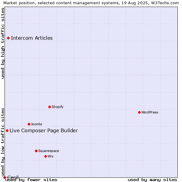 Market position of Intercom Articles vs. Live Composer Page Builder vs. Cecil