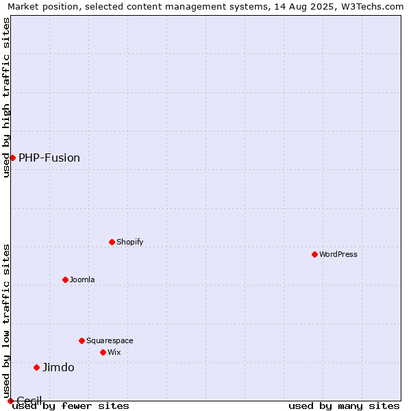 Market position of Jimdo vs. PHP-Fusion vs. Cecil