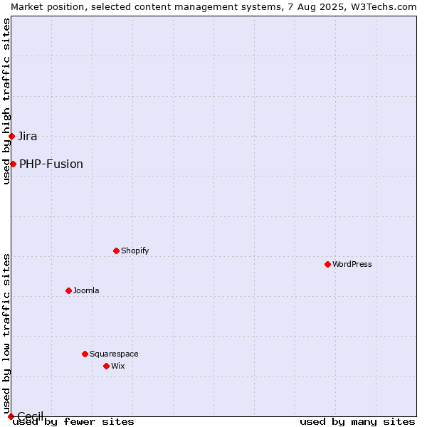 Market position of PHP-Fusion vs. Jira vs. Cecil
